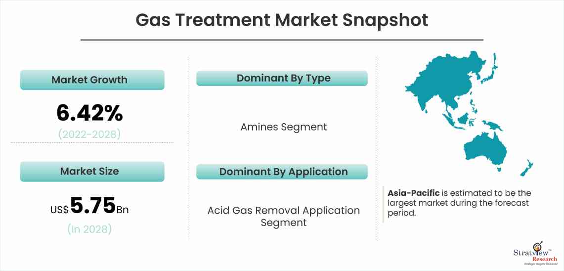 Gas Treatment Market Snapshot